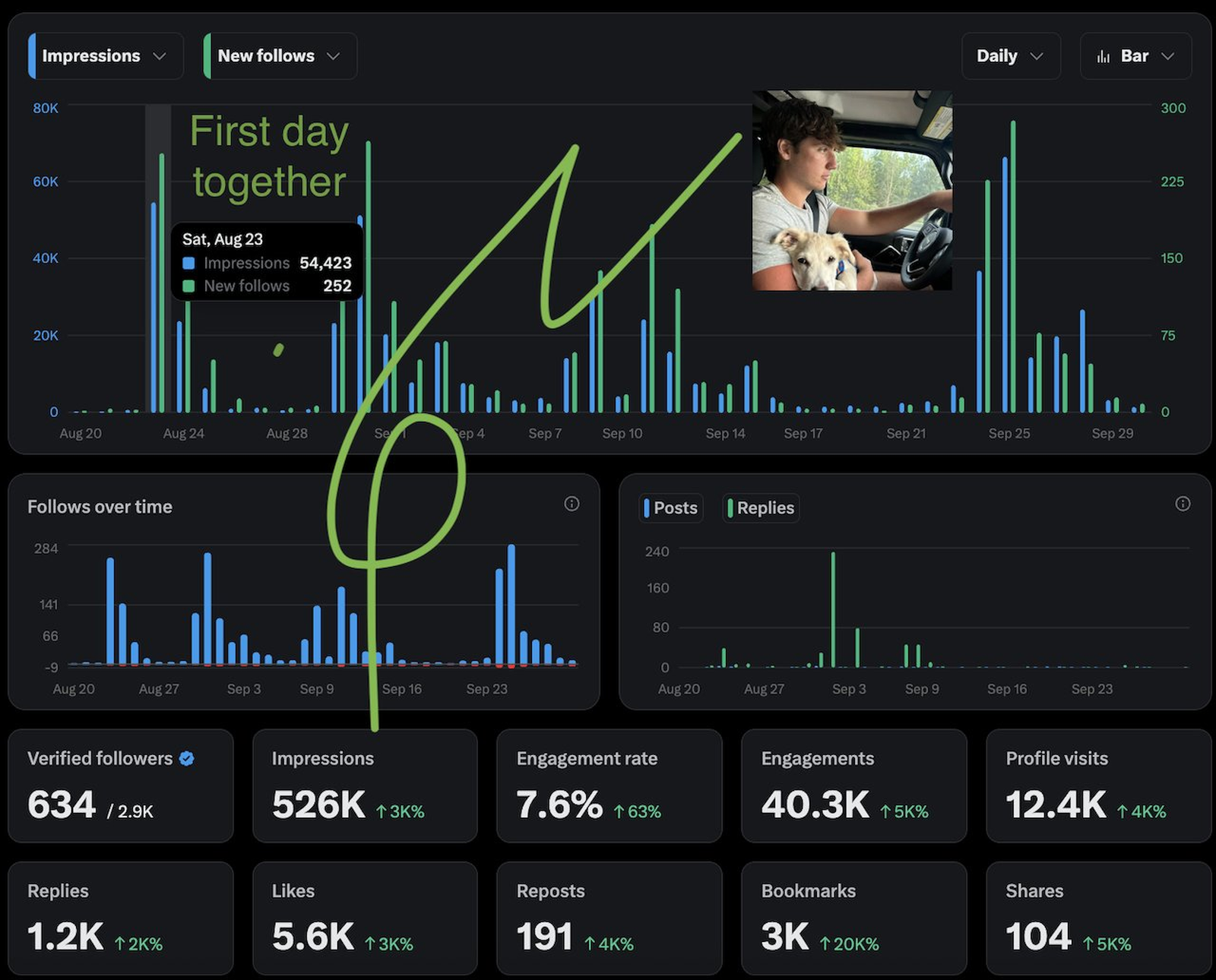 X analytics showing 526 thousand impressions from August 20 to September 29