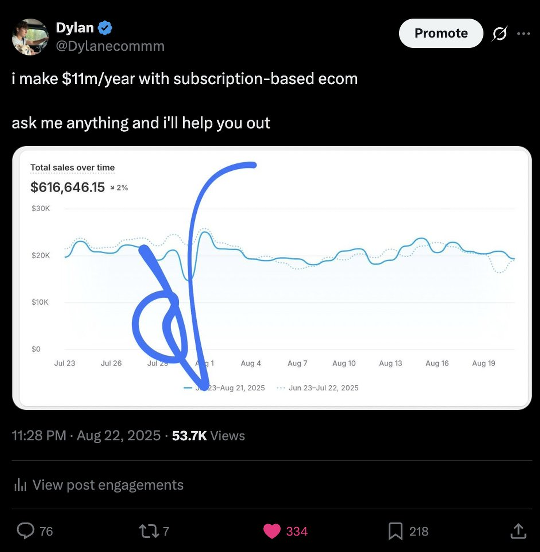 Dylan’s ecommerce AMA post shown with 53.7 thousand views
