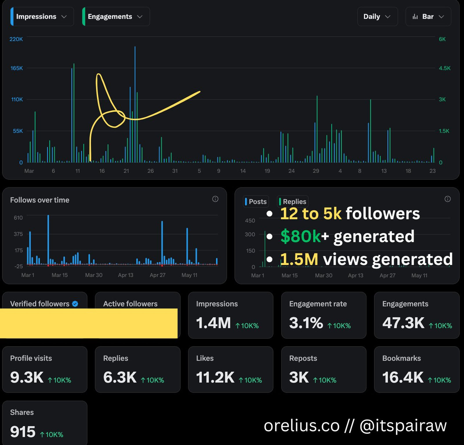 Redacted X analytics showing growth from 12 to more than 5 thousand followers, 80 thousand dollars collected and 1.5 million views