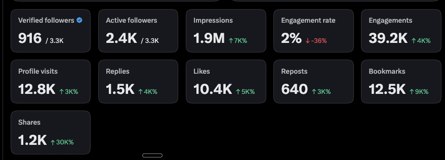X analytics showing 1.9M impressions, 2.4K active followers, a 2% engagement rate and 39.2K engagements