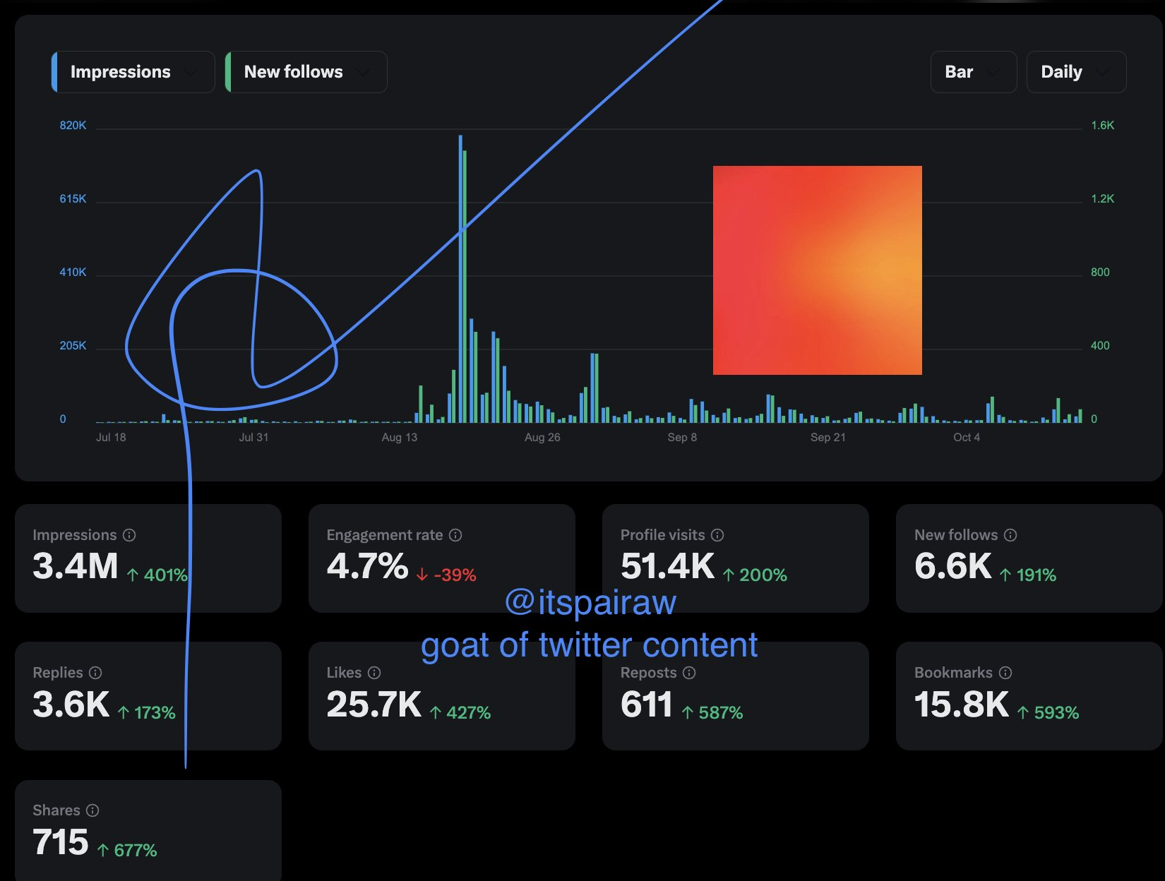 X analytics showing 3.4 million impressions from July 18 to October 4